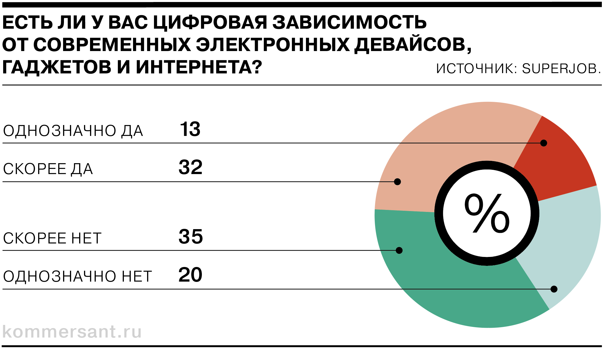 Почти каждый второй россиянин считает себя интернет-зависимым - Коммерсантъ