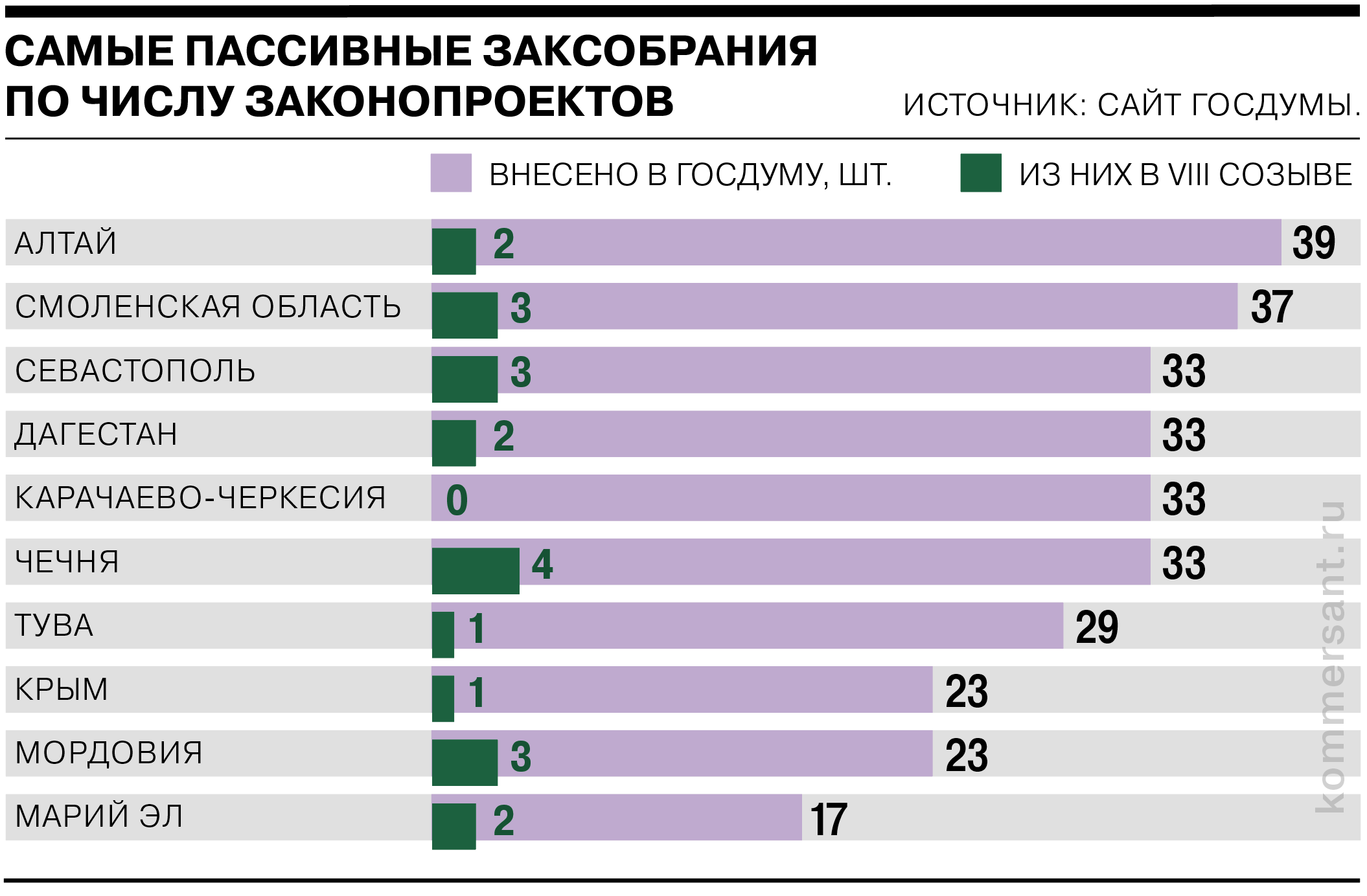 Какие инициативы предлагают регионы и почему Госдума их отвергает