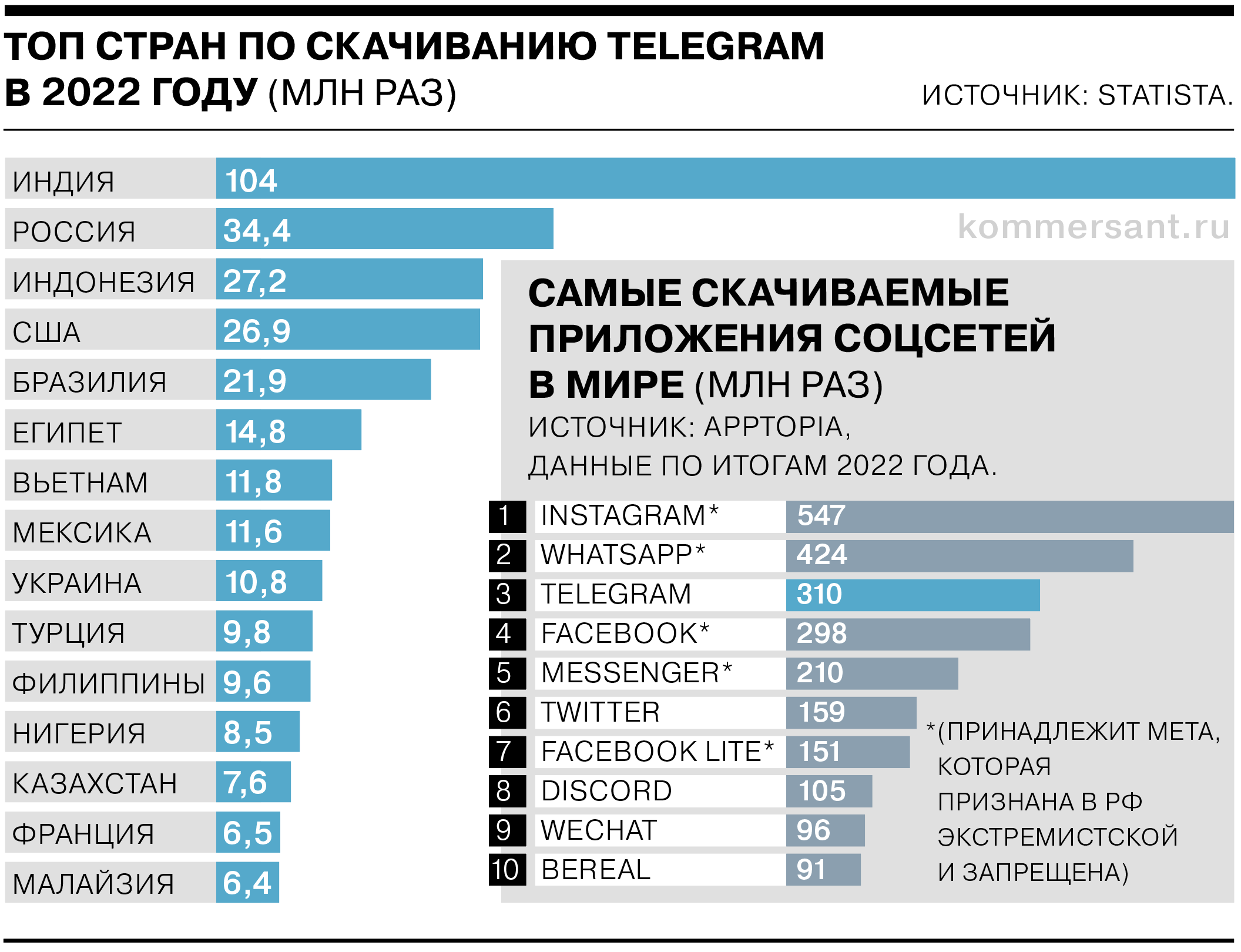 Телеграмм кто владелец Страна. Популярные мессенджеры в России 2023. В каких странах пользуются телеграмм. Количество народов России 2023.