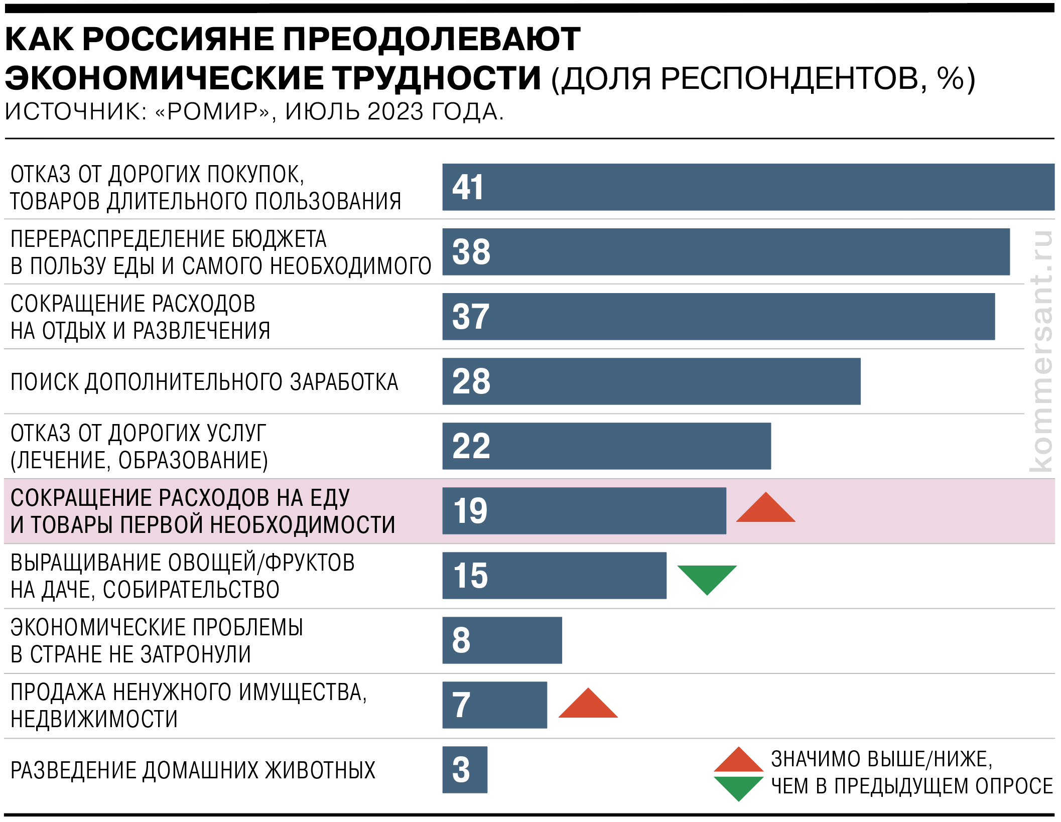 Выросла доля россиян, планирующих экономить на еде и товарах первой  необходимости - Коммерсантъ