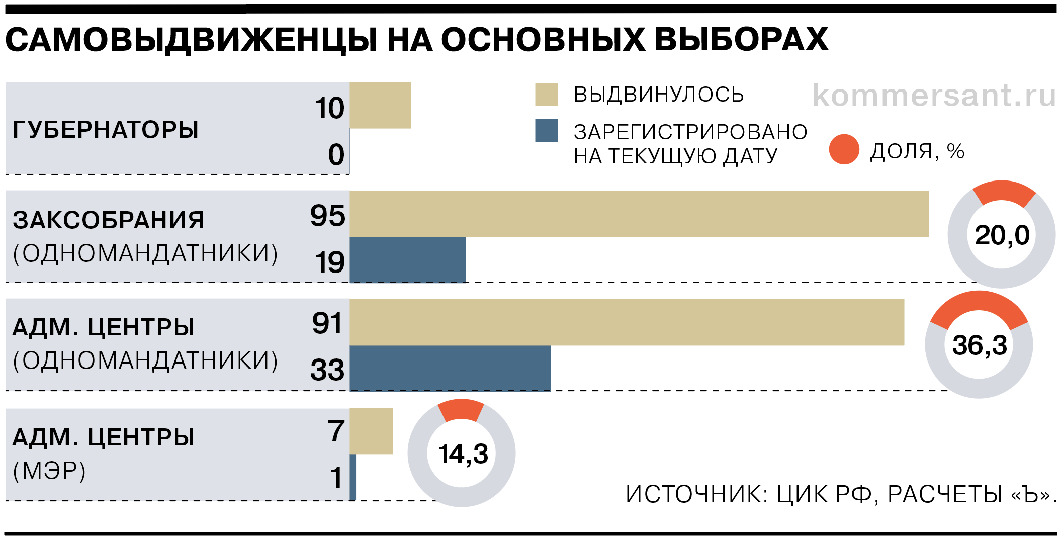 Самая большая явка в россии. Голосование 2023 единый день голосования. Рейтинг голосование 2023.