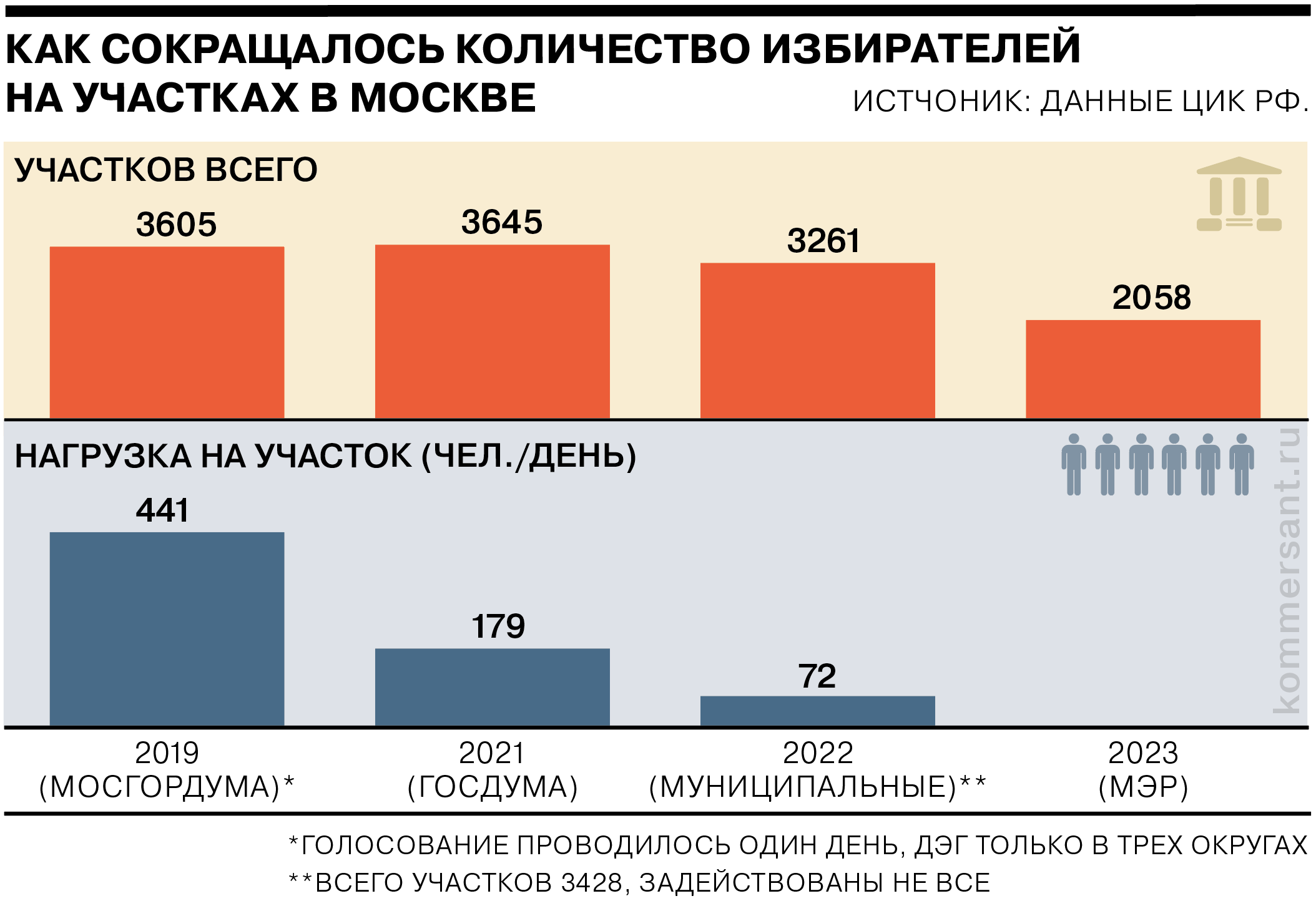 Какие выборы 2023 года в россии. Голосование 2023. Выборы 2023 в России. Выборы мэра Москвы 2023 кандидаты. Результаты выборы 2023.