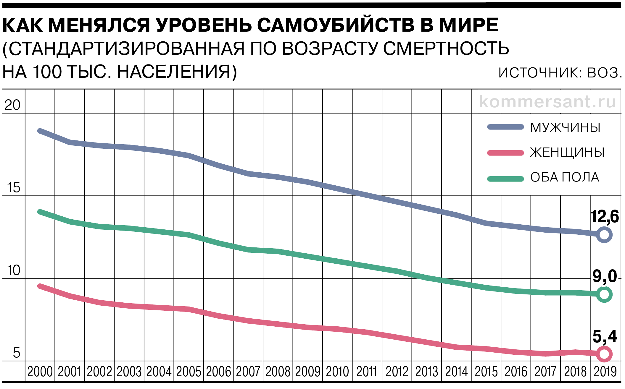 Каждые 45 секунд в мире совершается самоубийство - Коммерсантъ