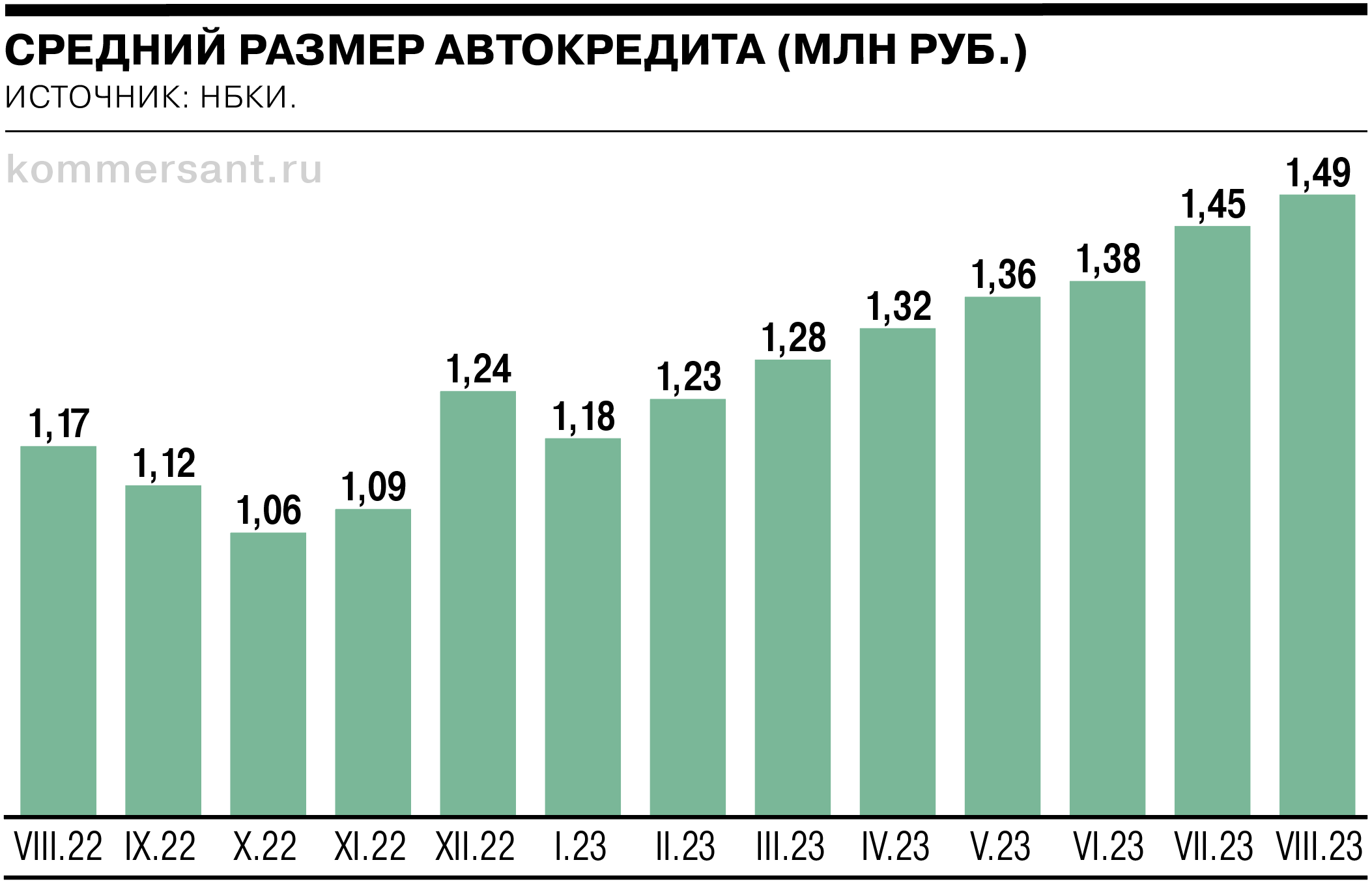 Средний чек автокредита установил новый рекорд - Коммерсантъ