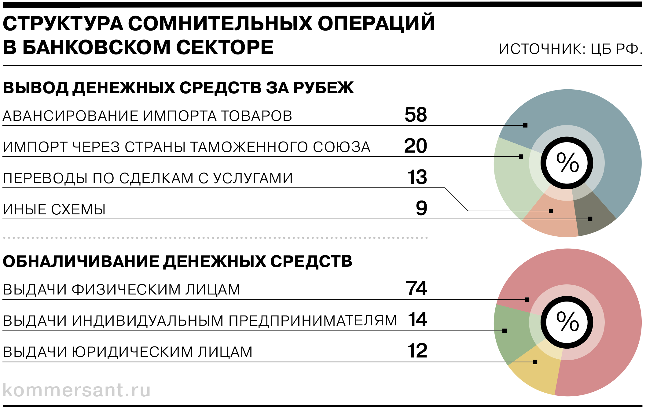 Схема обналичивания в 2019 году представлена в основном следующими типами операций