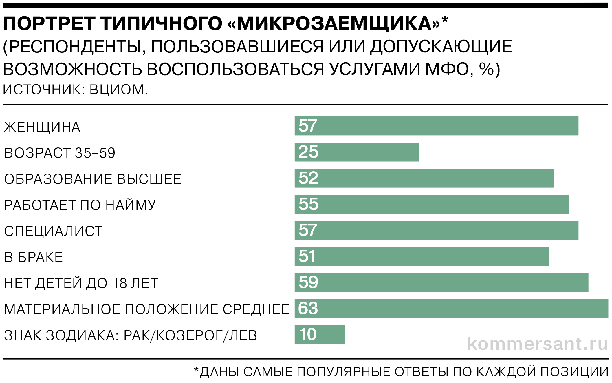 Вциом провел опрос среди российских школьников. Портрет типичного потребителя. Портрет заемщика на ипотеку. Портрет типичного потребителя шоколада. Номера клиентов МФО.