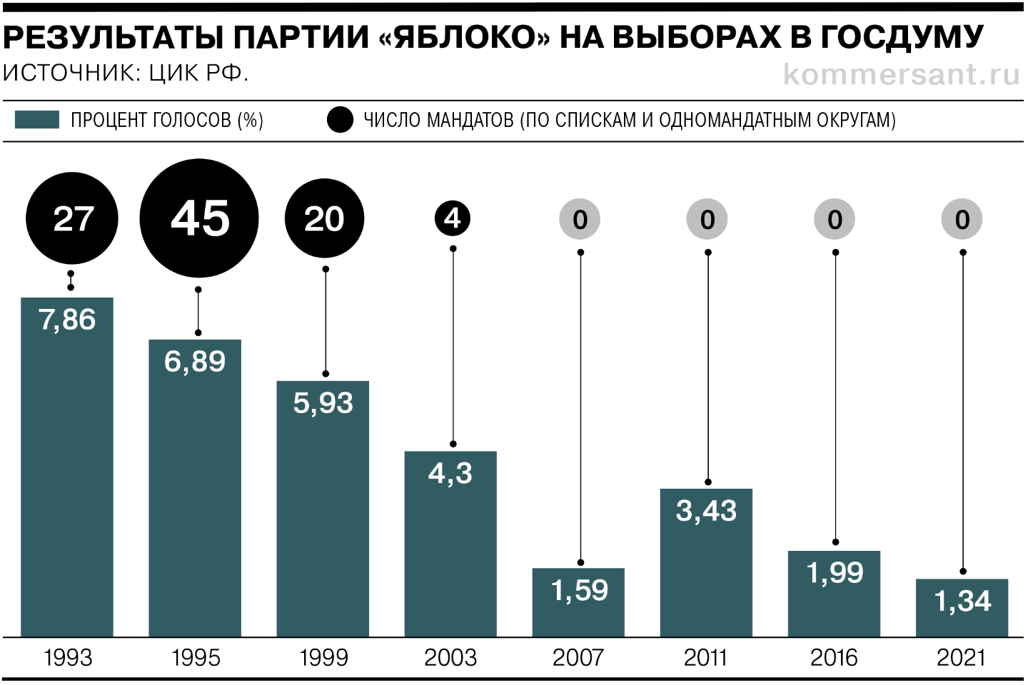 Чем отметилась в политической истории России партия Григория Явлинского  «Яблоко»