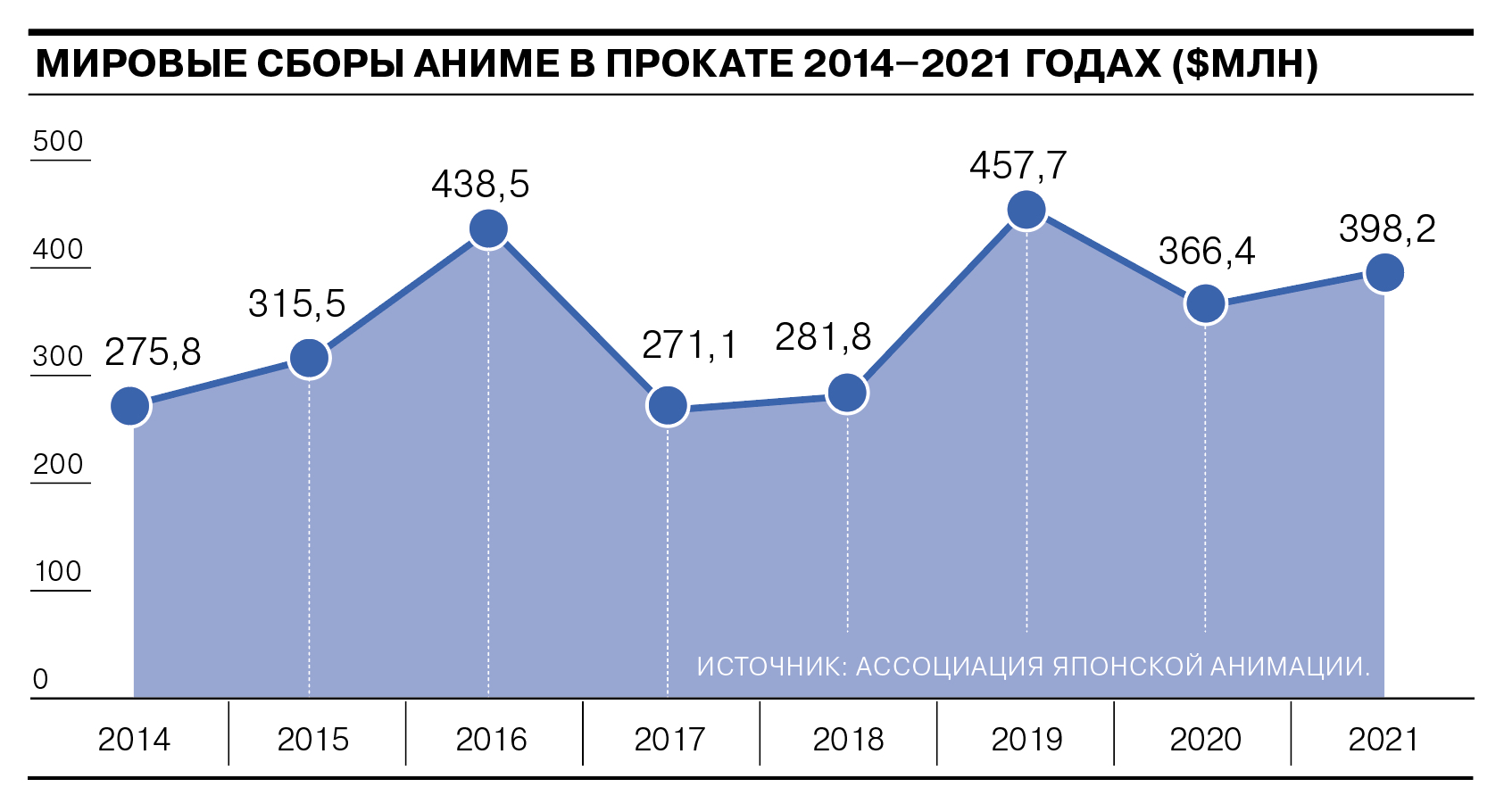 Индустрия аниме и манги — в 10 графиках