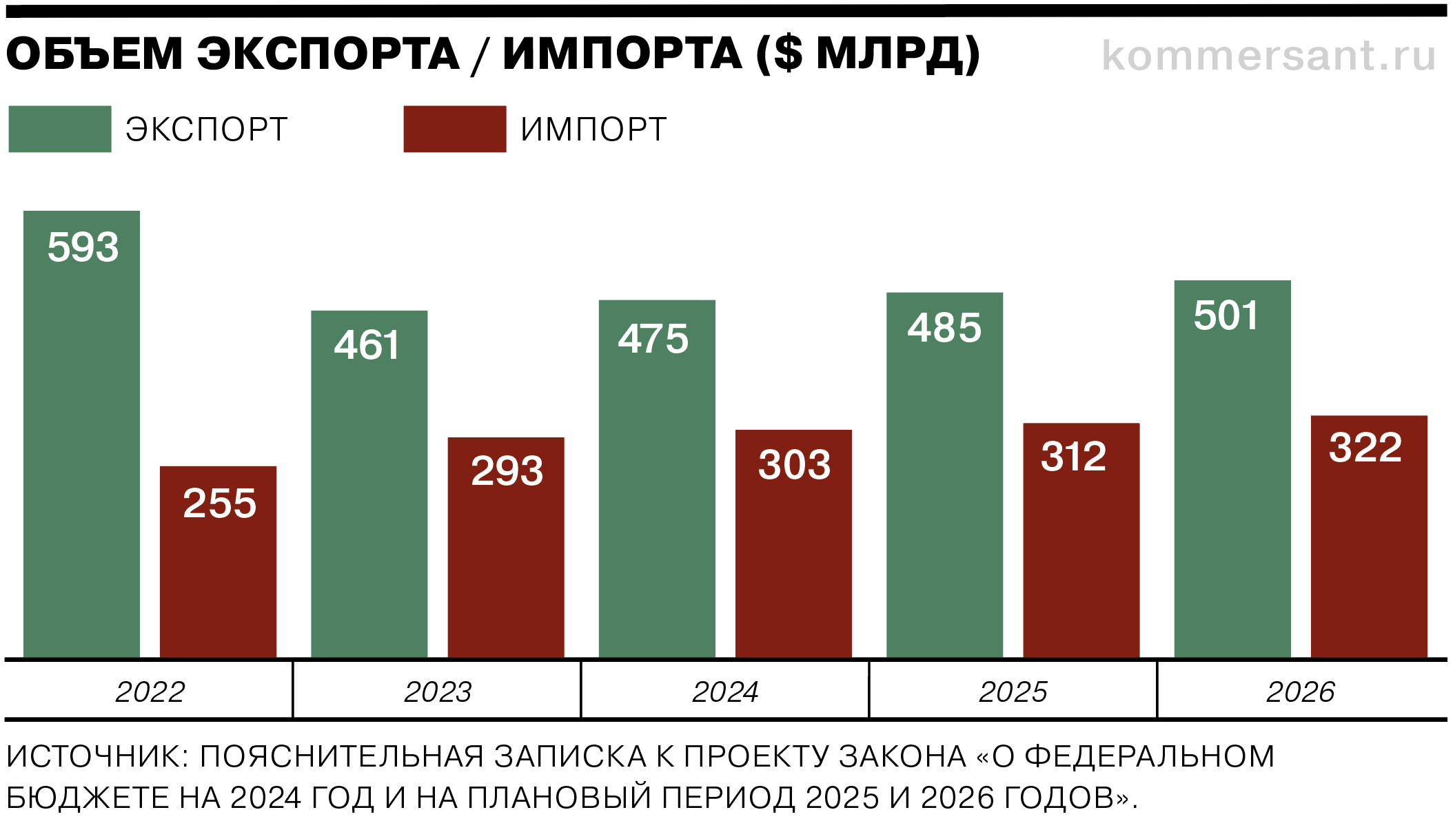 Бюджет России на 2024 -2026. Бюджет России на 2024. Оборонный бюджет России на 2024.