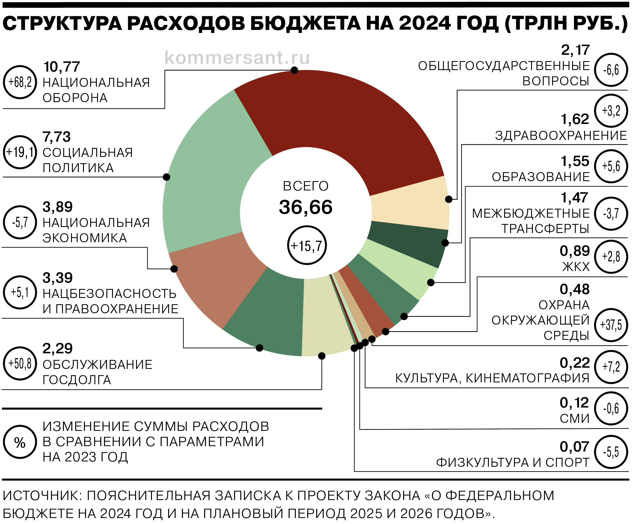 Структура расходов бюджета на 2024 год. Бюджет России на 2024. Структура бюджета РФ на 2024 год. Бюджет РФ на 2024. Утвержден бюджет на 2024 год