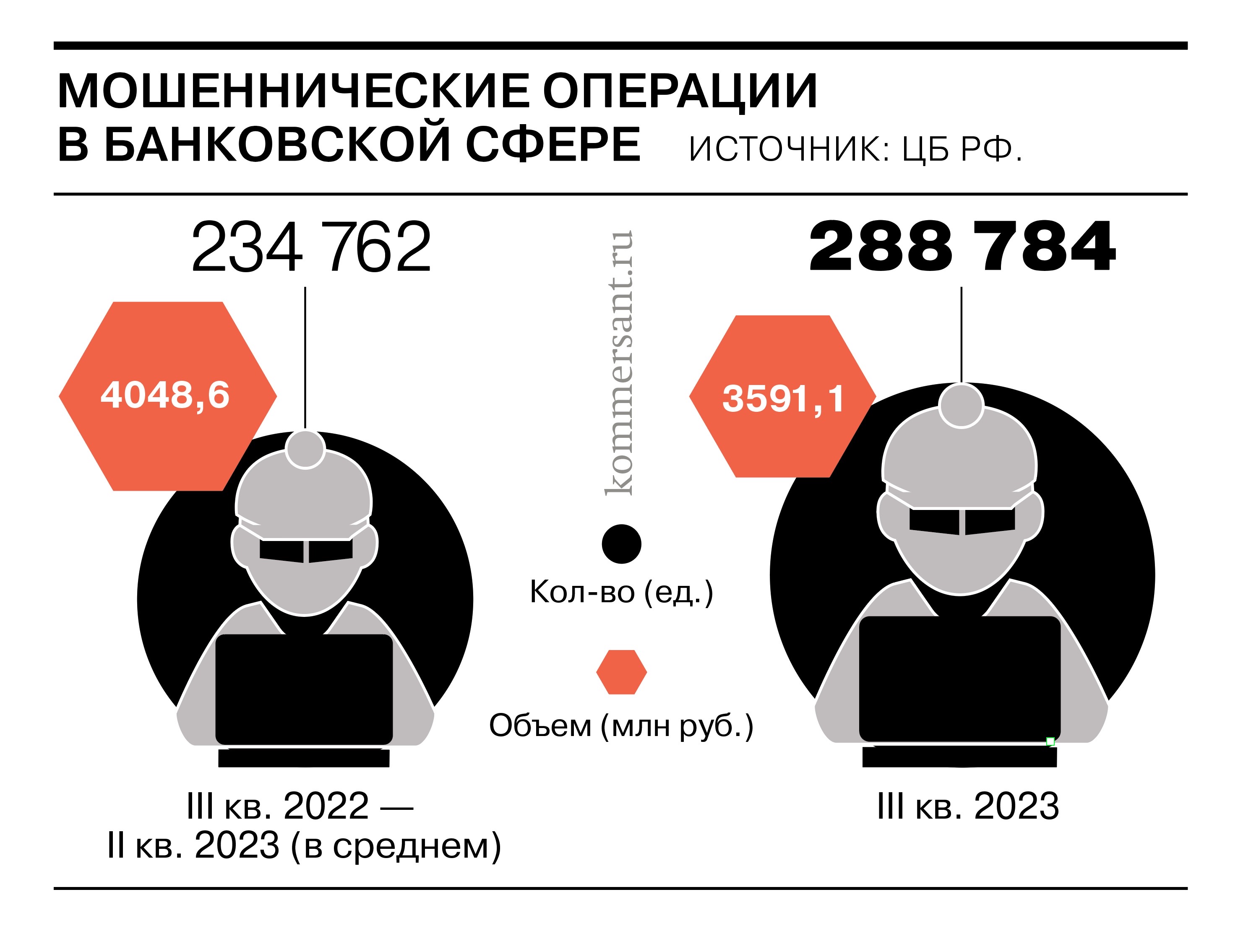 В III квартале количество мошеннических операций в банковской сфере  выросло, ущерб сократился - Коммерсантъ