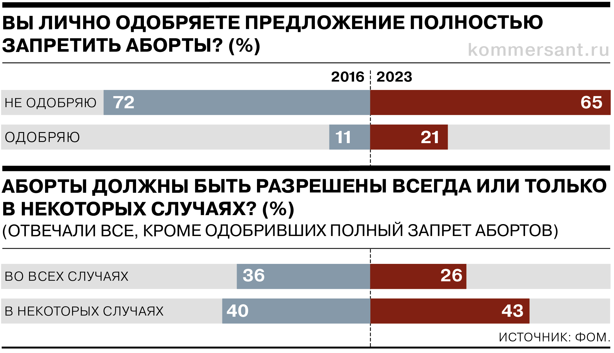 Большинство россиян не поддерживают полный запрет абортов - Коммерсантъ