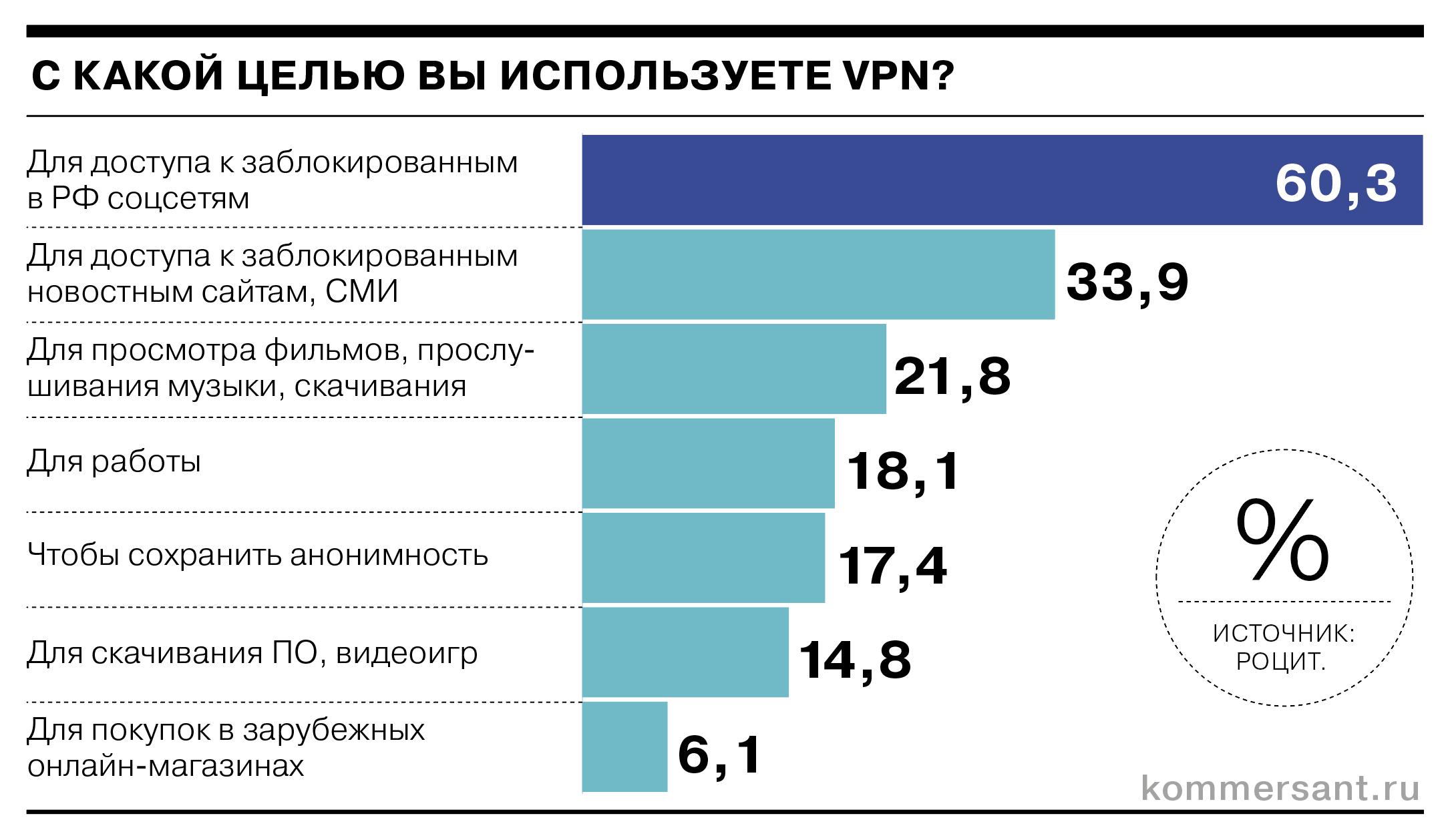 Для чего россияне используют VPN-сервисы - Коммерсантъ