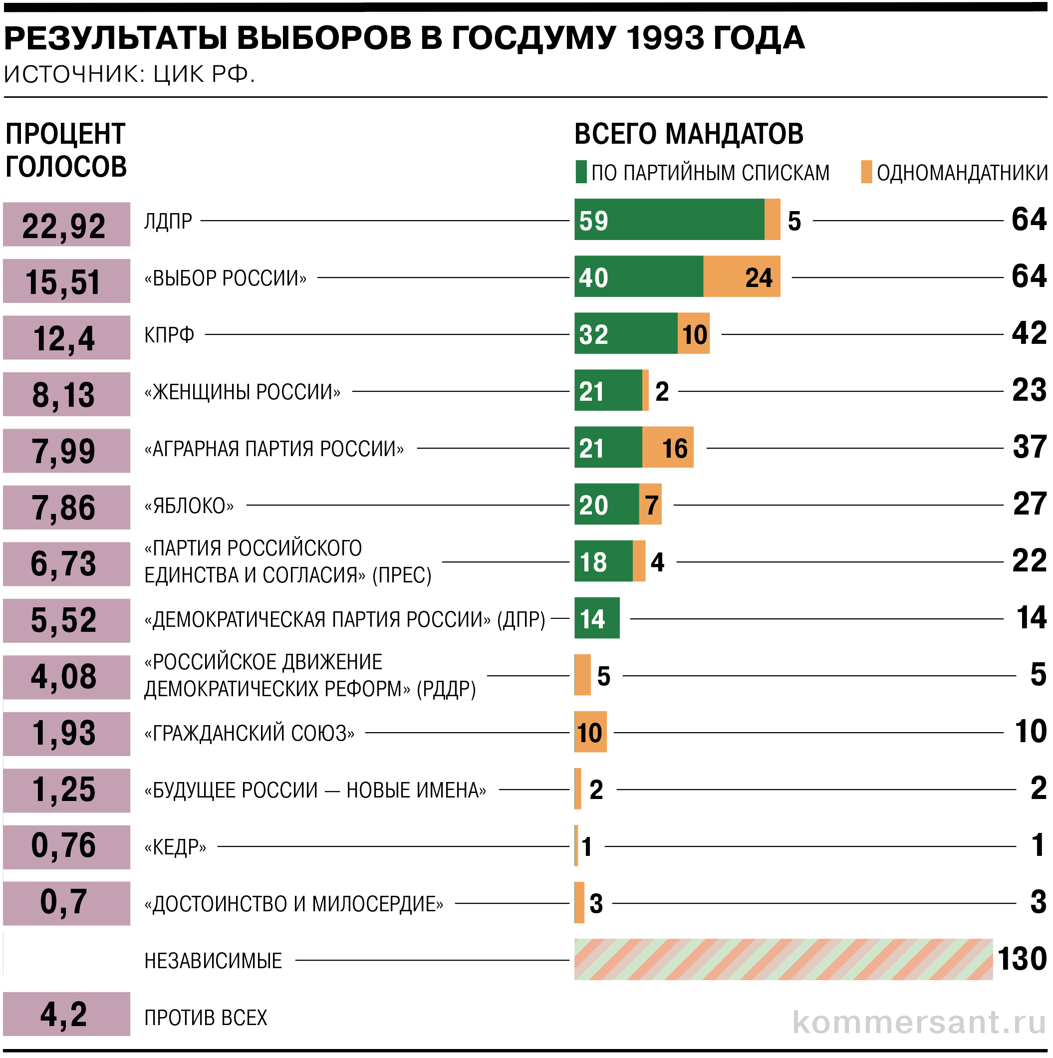 1993: как прошли выборы в Госдуму и Совет федерации