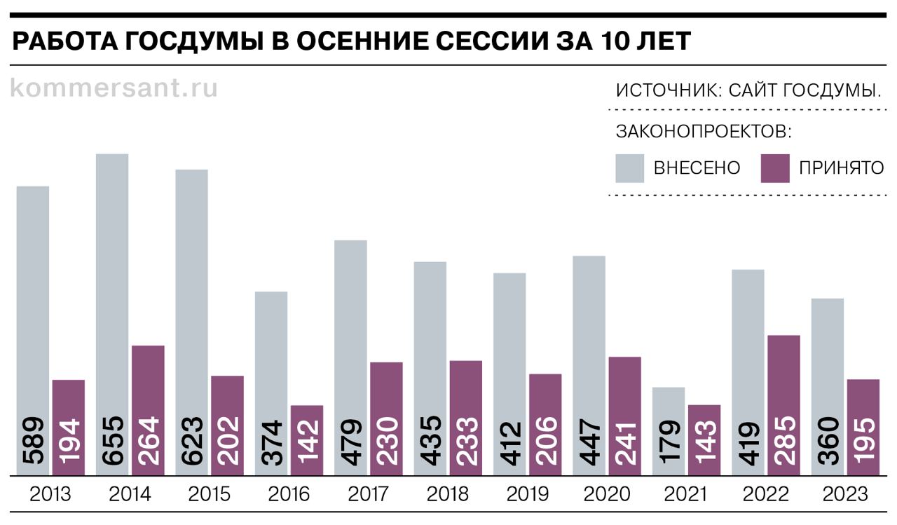 Как Госдума поработала в осеннюю сессию 2023 года