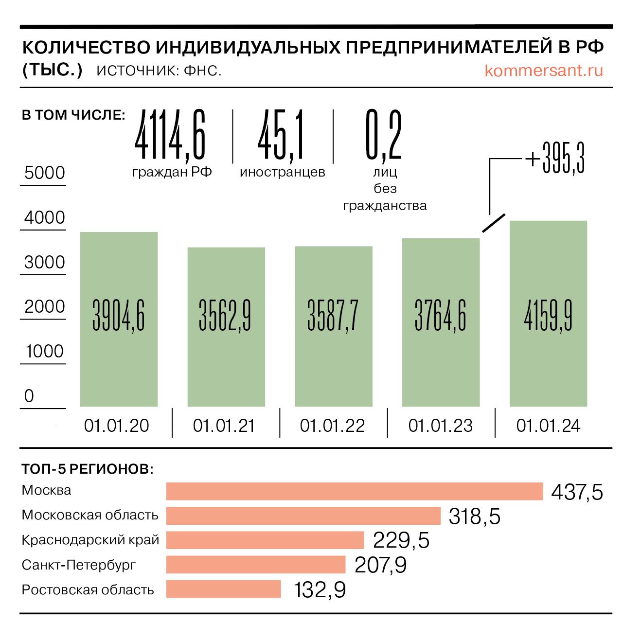 В России зафиксирован рекордный рост числа индивидуальных предпринимателей  - Коммерсантъ