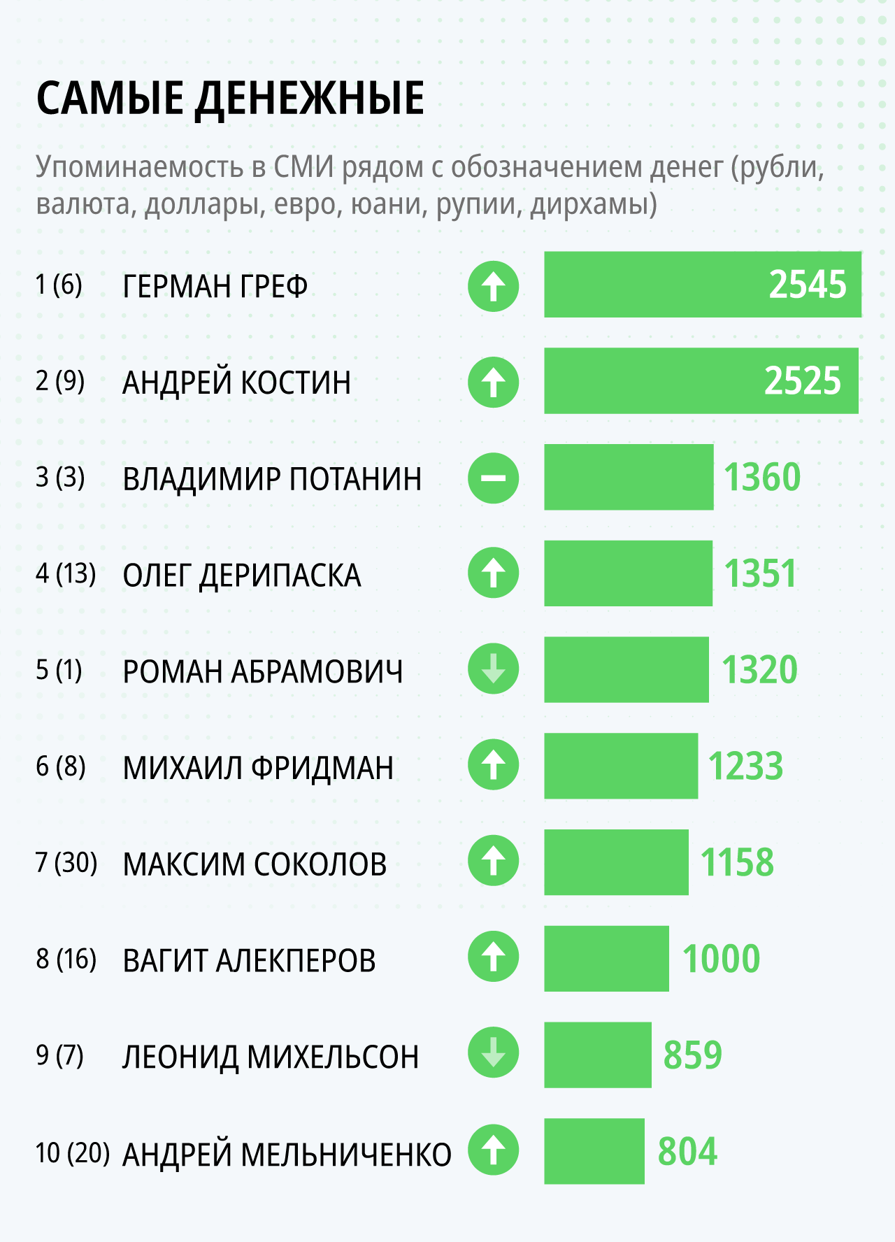 Лига выдающихся бизнесменов-2024: наиболее упоминаемые в СМИ предприниматели