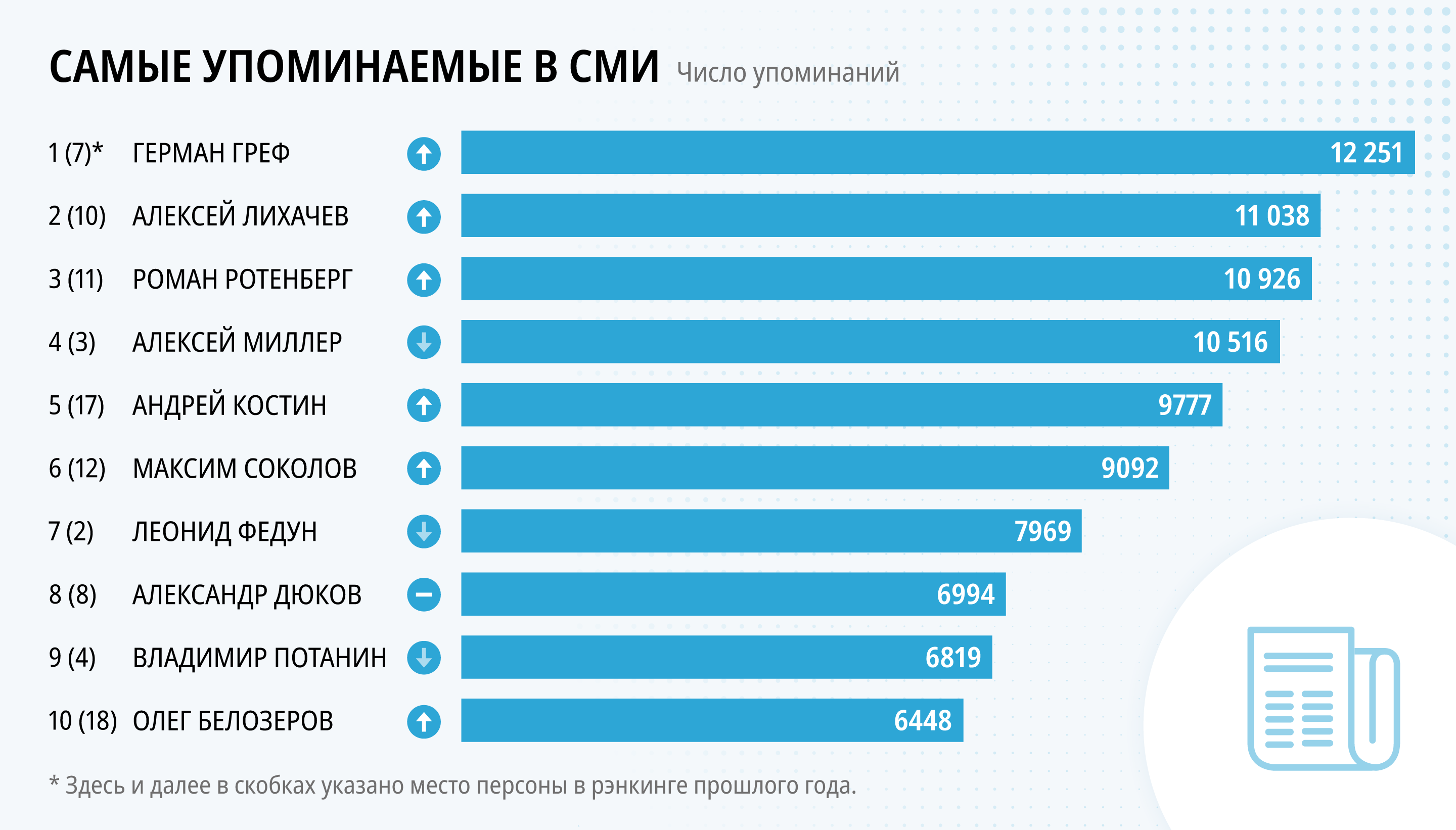 Лига выдающихся бизнесменов-2024: наиболее упоминаемые в СМИ предприниматели