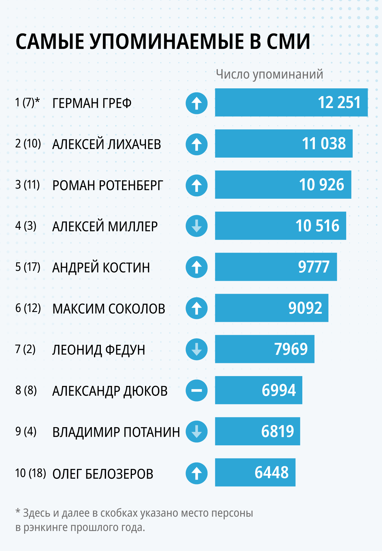 Лига выдающихся бизнесменов-2024: наиболее упоминаемые в СМИ предприниматели