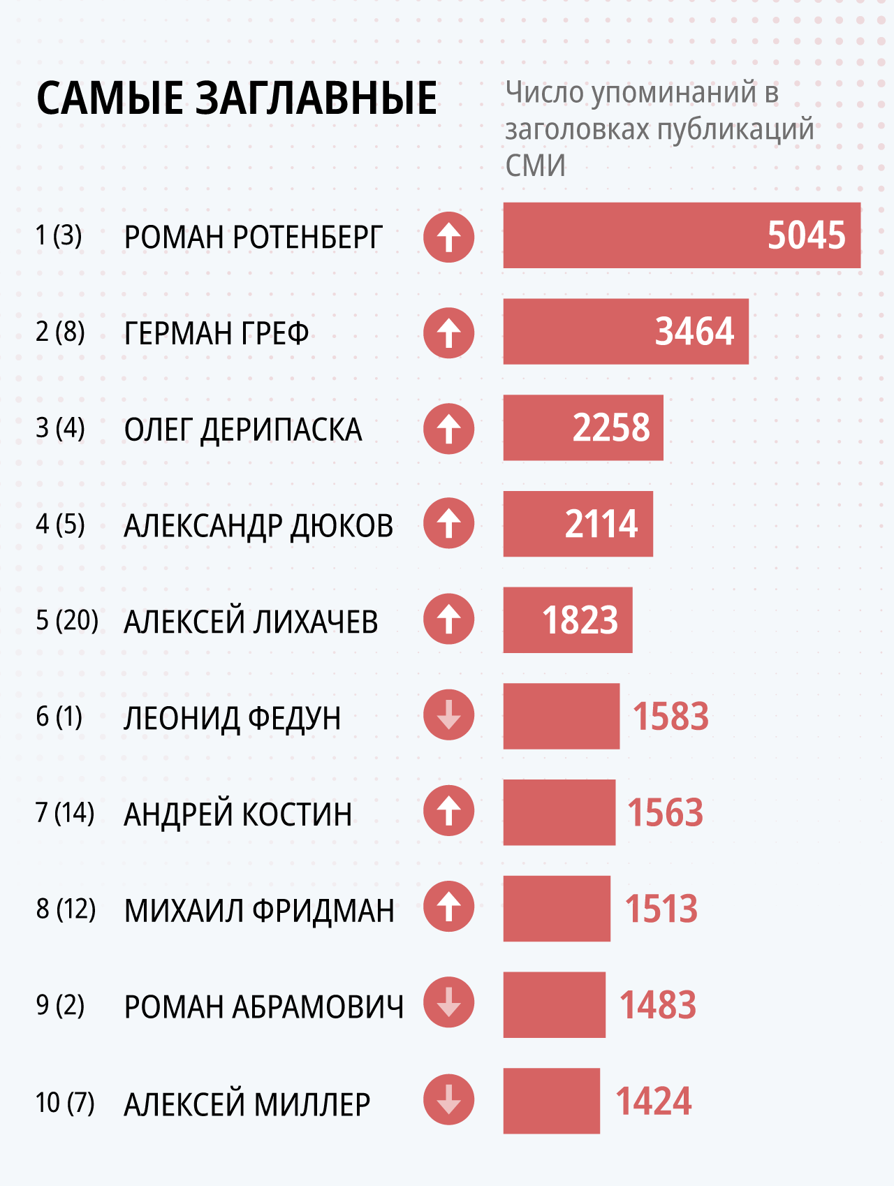 Лига выдающихся бизнесменов-2024: наиболее упоминаемые в СМИ предприниматели