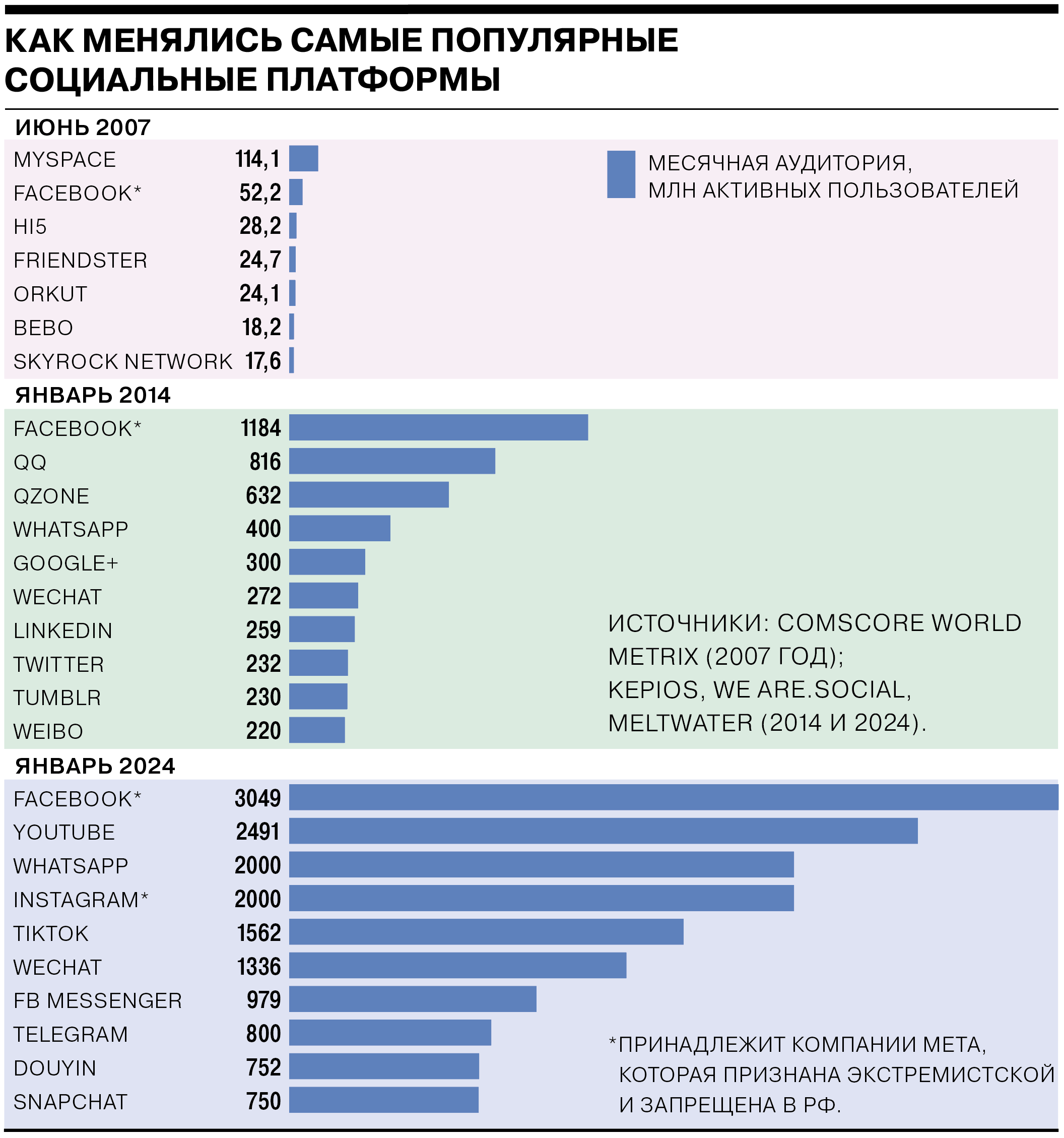 Самые популярные соцсети - Коммерсантъ