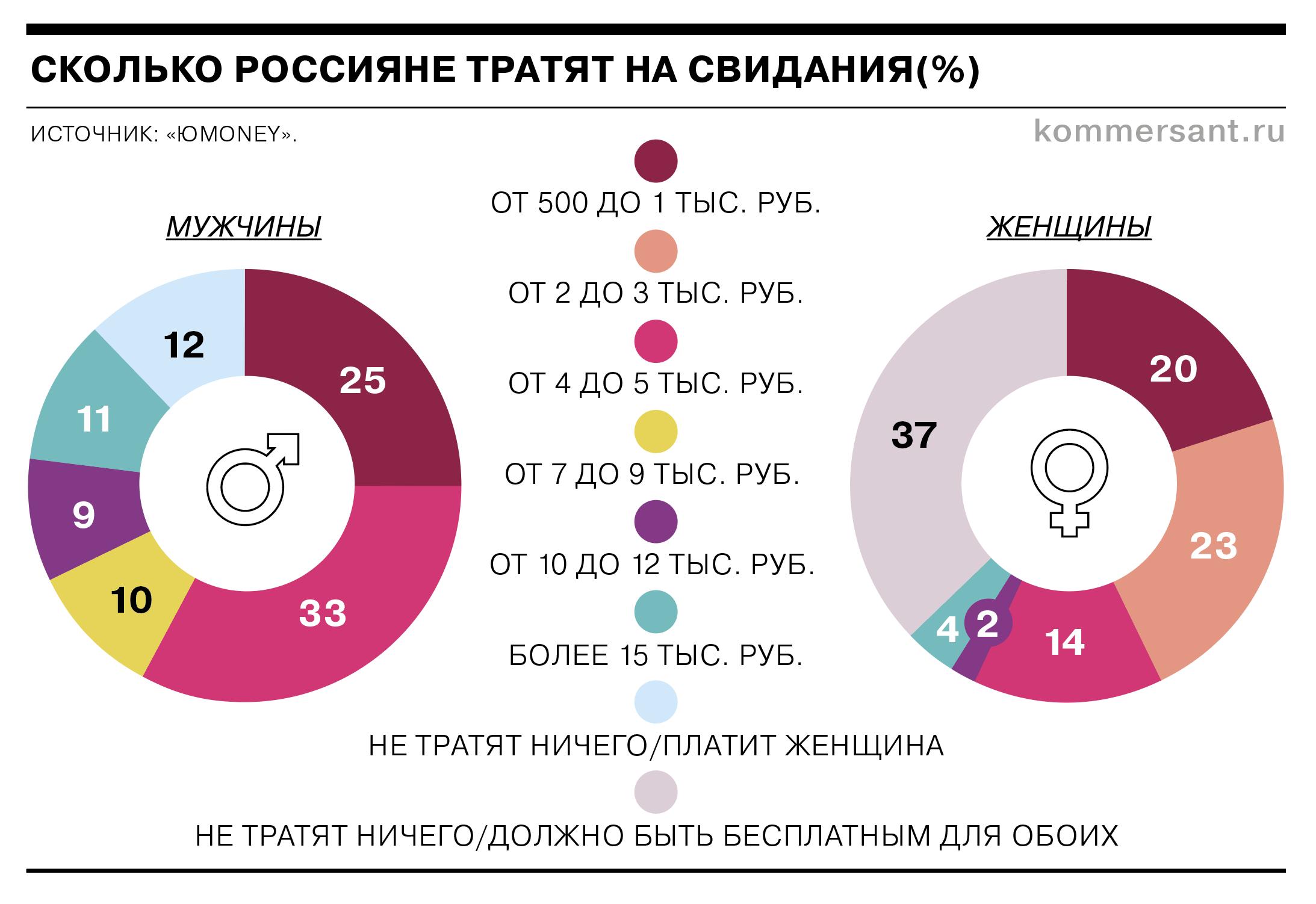 Сколько стоит свидание - Коммерсантъ