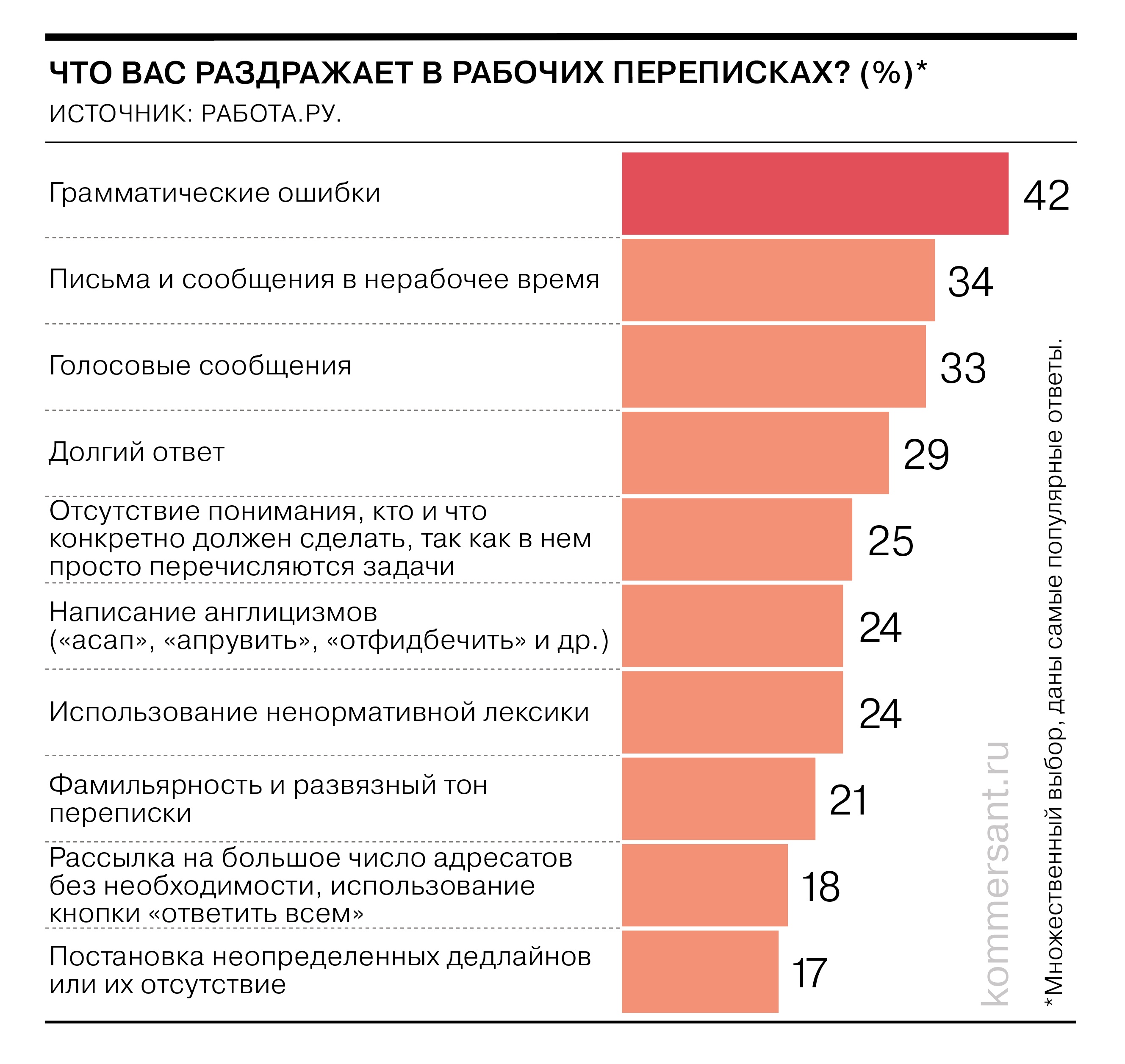 Что раздражает россиян в деловой переписке - Коммерсантъ