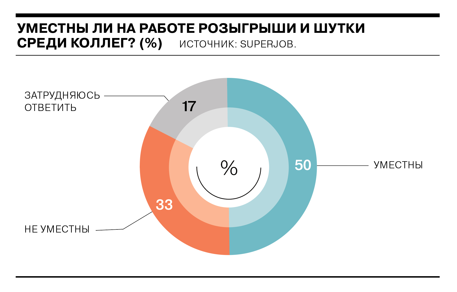 Россияне терпимо относятся к шуткам на работе - Коммерсантъ