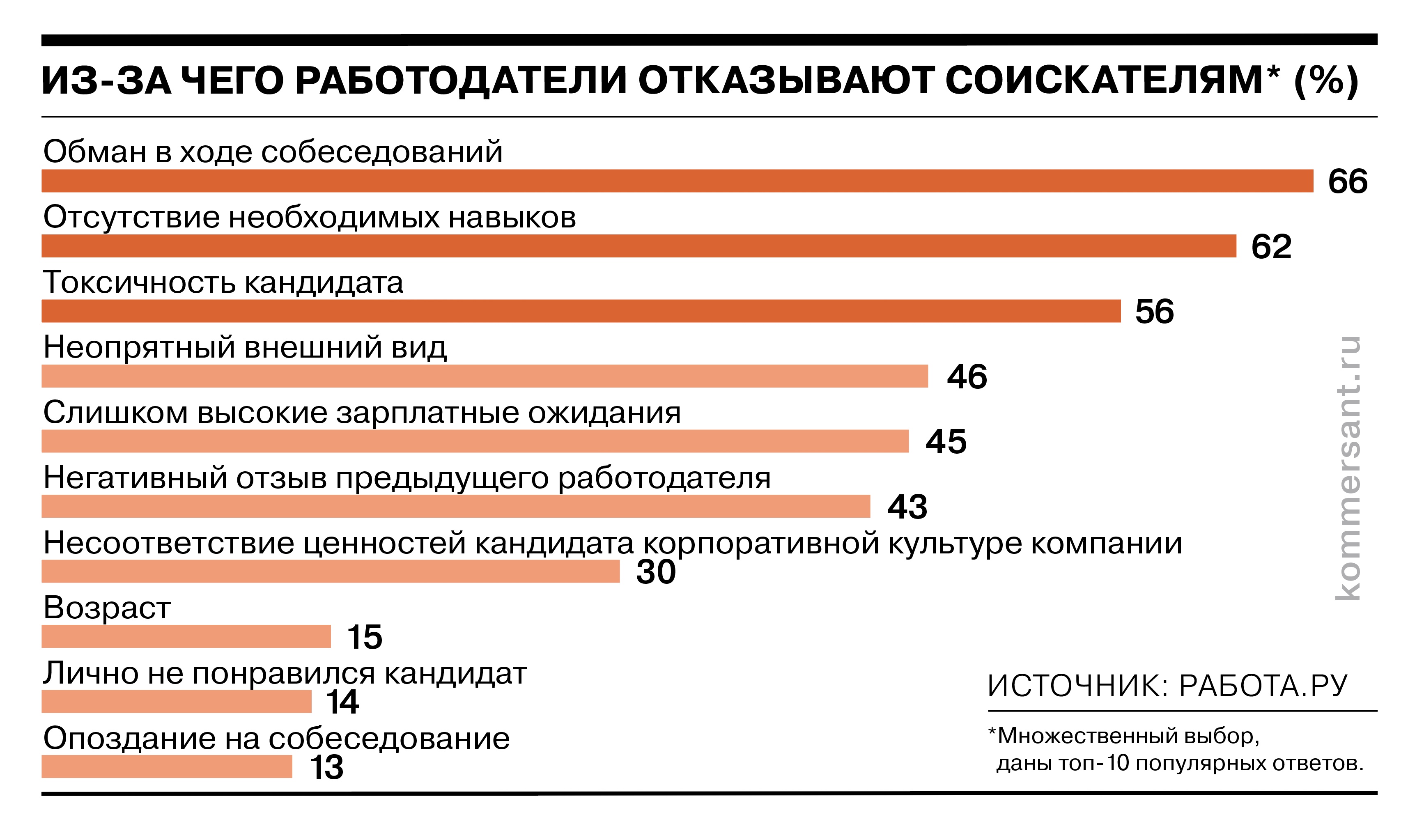 Обман, отсутствие навыков, токсичность: почему работодатели отказывают  соискателям - Коммерсантъ