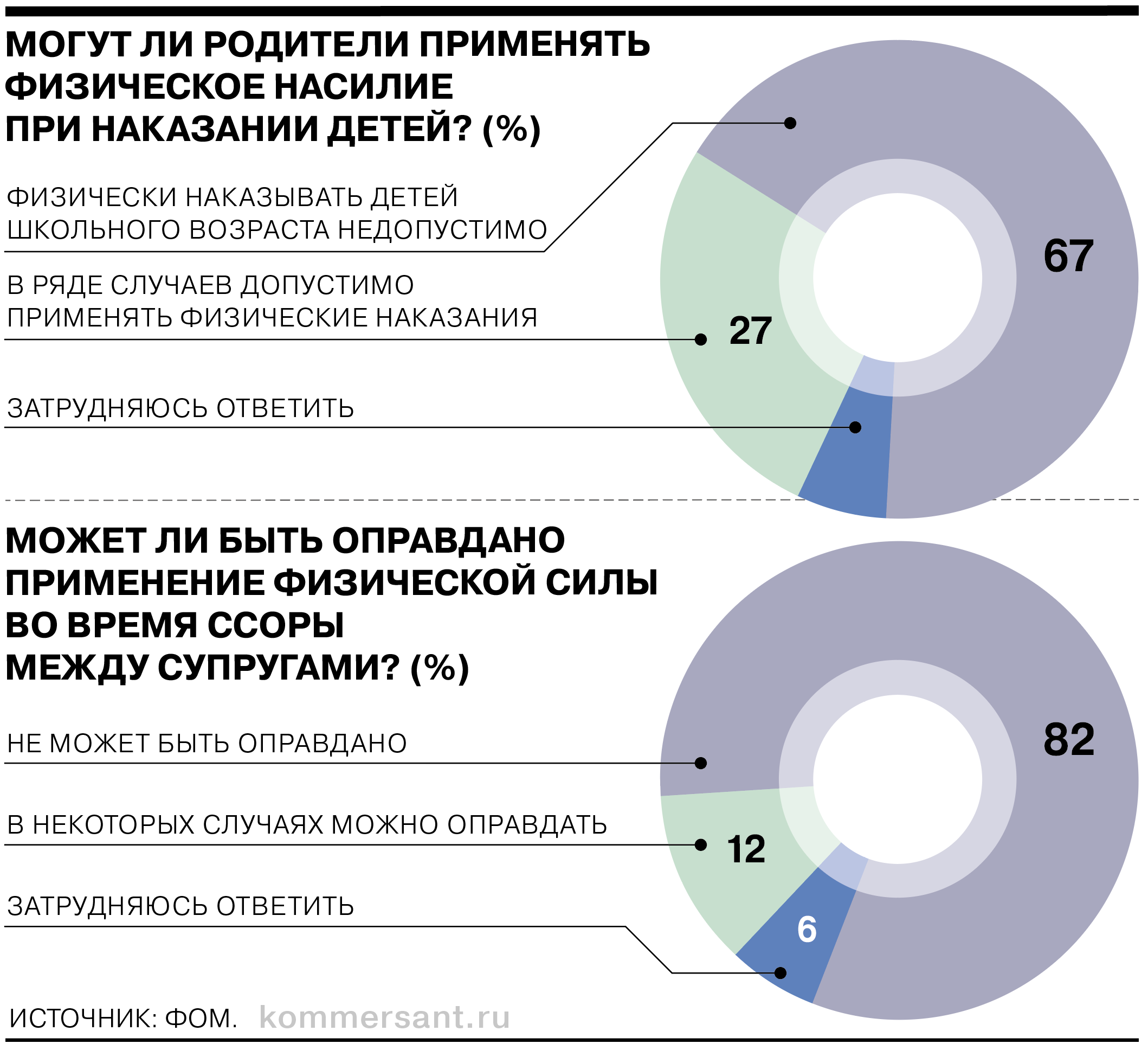 Россияне против домашнего насилия - Коммерсантъ