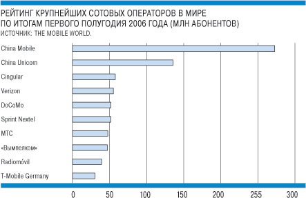 Рейтинг сотовых