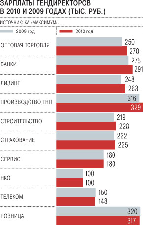 Зарплата начальника производства