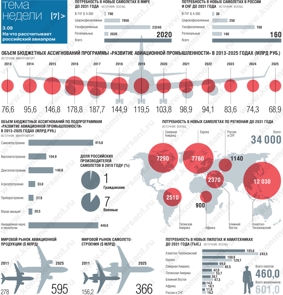 Ведущие страны производители авиастроения