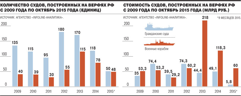 Сколько кораблей построил