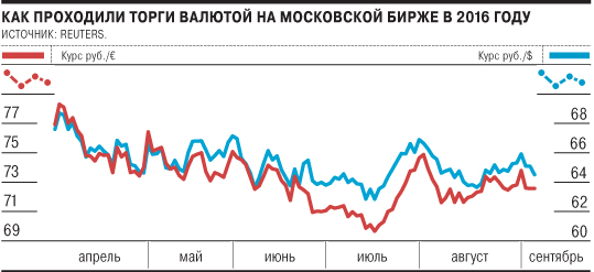 Московские торги валюты. Какие валюты торгуются на Московской бирже. Курс рубля ответ по экономике. Российская машина валют. Курс рубля апрель август.
