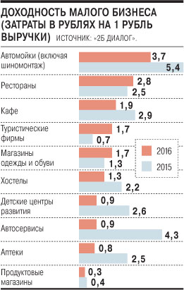 Доходные проекты малого бизнеса