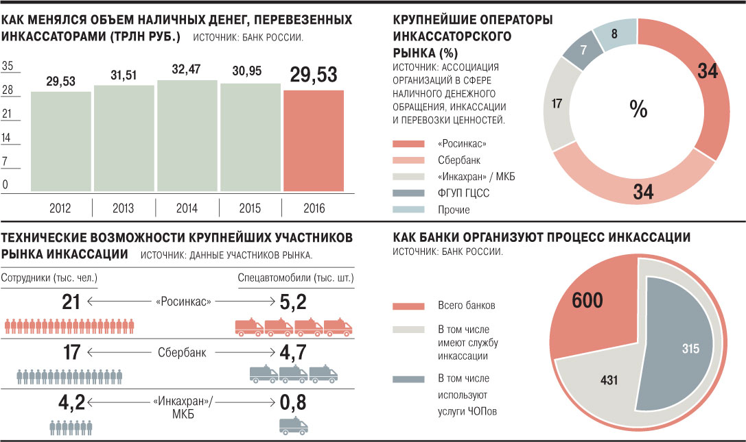 Рынок денежных средств. Анализ рынка инкассаторских услуг. Объем наличных денег. Рынок инкассации в России. Объем рынка инкассаторских услуг.