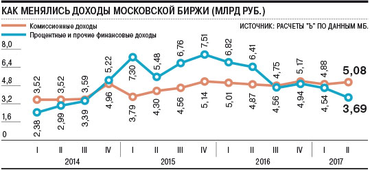 Московская биржа. Инвестиции в российский рынок. Торги на московской бирже. Комиссионный доход банка. Комиссионная прибыль банка это.