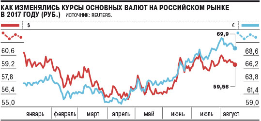 Курс евро на торгах мосбиржи