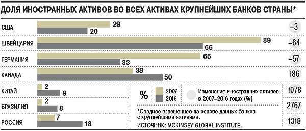Сумма замороженных активов. Банки с иностранным капиталом в России.