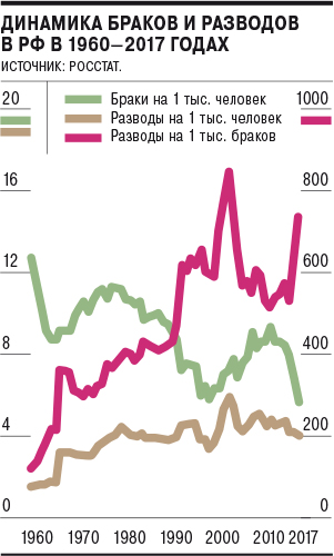 Количество браков и разводов в россии. Процент разводов в России по годам таблица. Статистика разводов в России за 5 лет. Статистика разводов в России по годам таблица Росстат. Процент разводов в России Росстат.