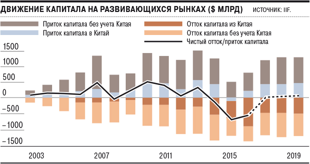 Движение капитала. Отток капитала из Китая. Приток капитала на развивающиеся рынки. Мировое движение капитала.