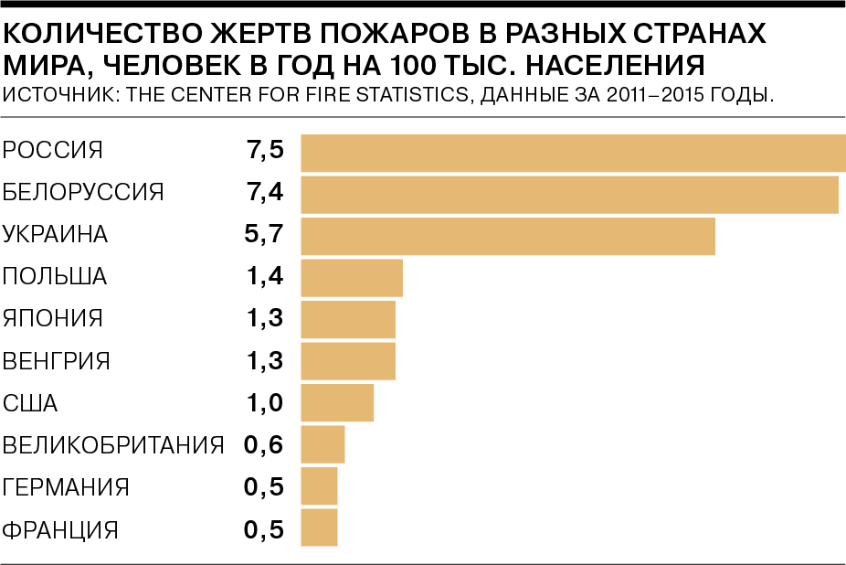 Сколько в среднем в день умирает людей. Количество пожаров. Жертвы пожара статистика. Количество пожаров в России. Количество пожаров статистика.
