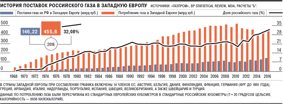 Сколько газа экспортирует РФ в Европу в году и можно ли увеличить поставки - Российская газета