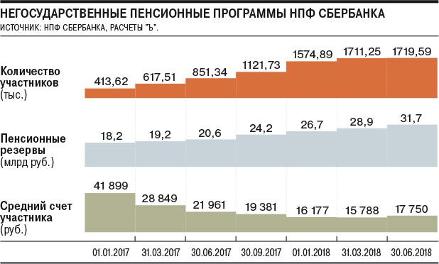 Нпф сбербанк отзывы