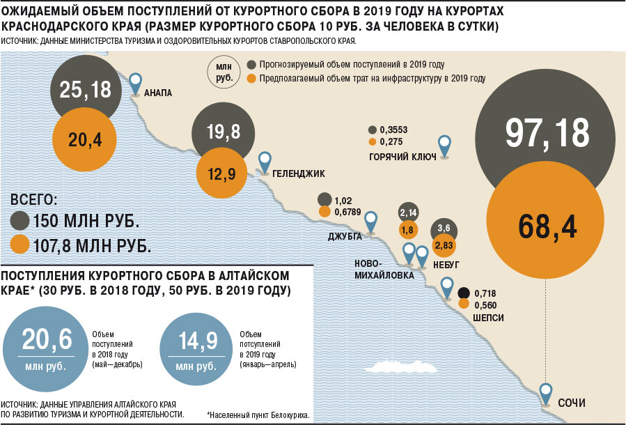 Сколько отдыхающих. Курортный сбор. Курортный налог. Курортный сбор Сочи 2020. Статистика туристов в Сочи.