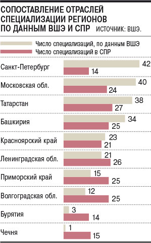 Карта специализации регионов россии