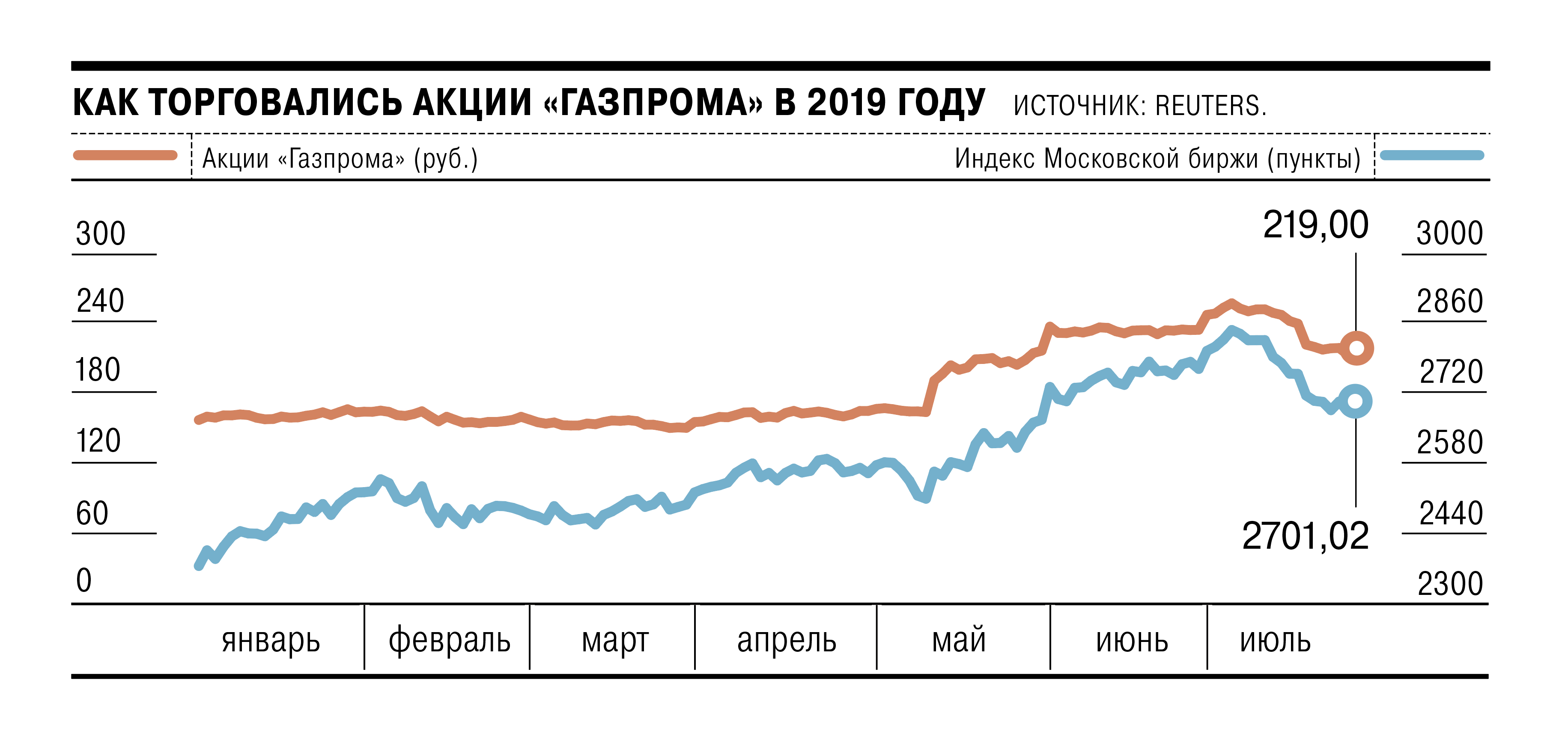 Котировальные акции риски. Газпром акции 2019 график. Котировки Газпром. Структура акций Газпрома. Фондоотдача Газпром.