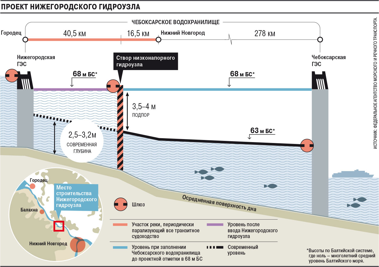 Схема Нижегородского низконапорного гидроузла