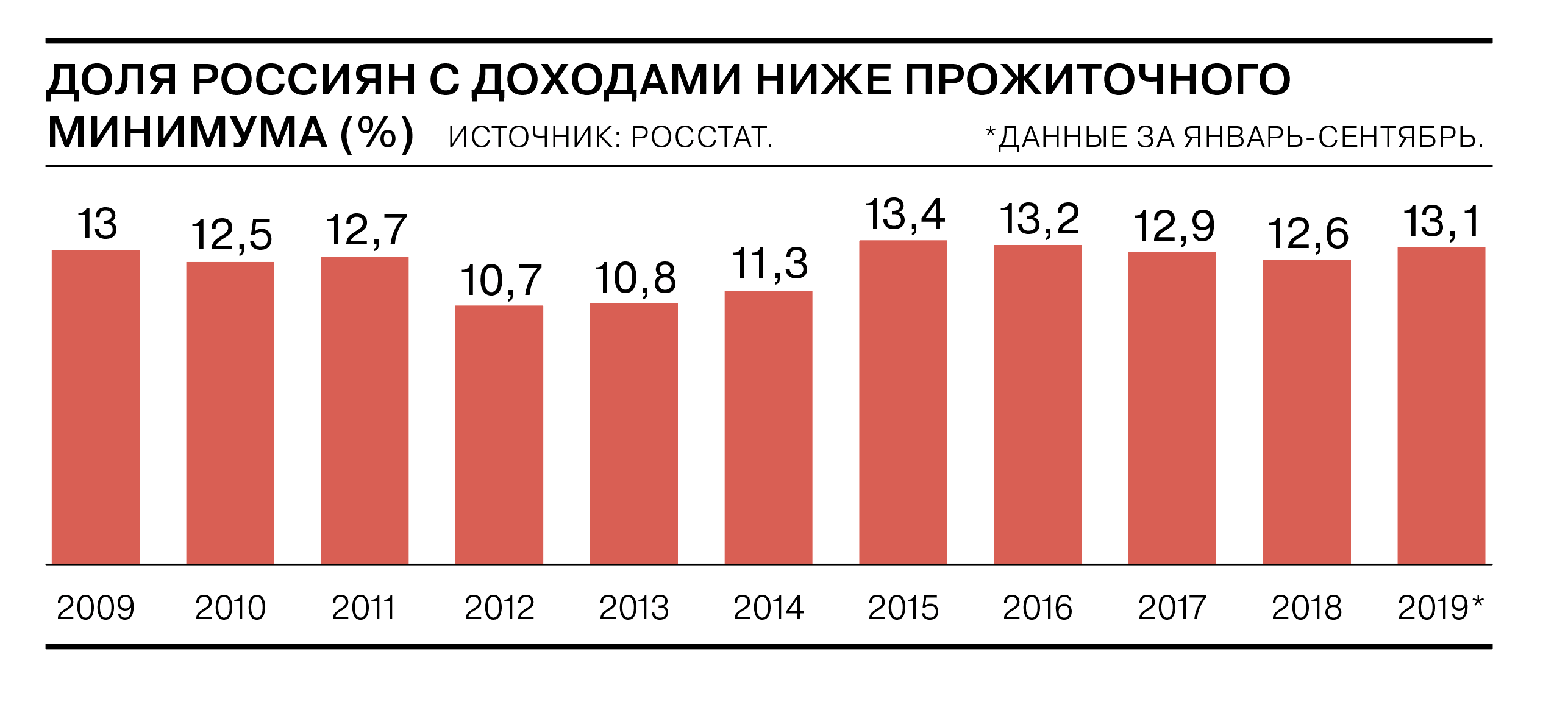 Прожиточный минимум статистика. Статистика прожиточного минимума в России. Прожиточный минимум в России 2020. Федеральный прожиточный минимум на 2024 год